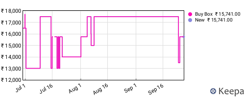 Amazon price history for the last three months