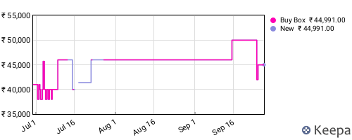 Amazon price history for the last three months