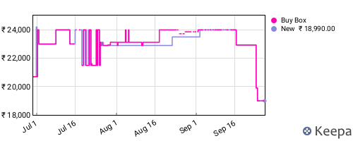 Amazon price history for the last three months