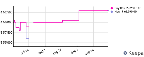 Amazon price history for the last three months