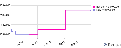 Amazon price history for the last three months
