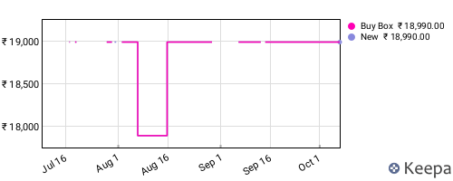 Amazon price history for the last three months