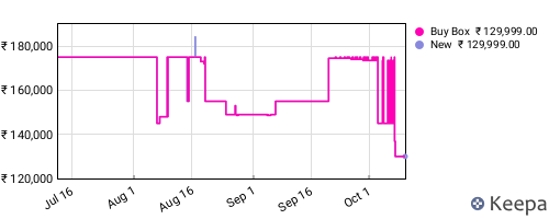 Amazon price history for the last three months