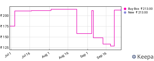 Amazon price history for the last three months