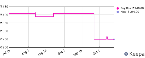 Amazon price history for the last three months