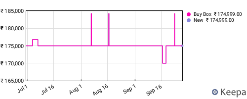 Amazon price history for the last three months