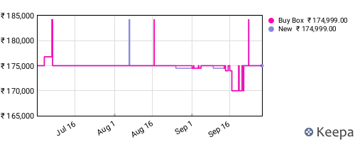 Amazon price history for the last three months