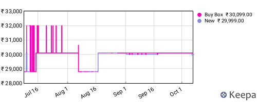 Amazon price history for the last three months