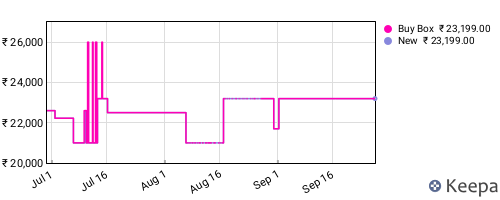 Amazon price history for the last three months