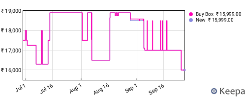Amazon price history for the last three months