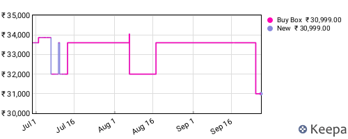 Amazon price history for the last three months