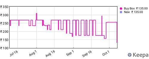 Amazon price history for the last three months