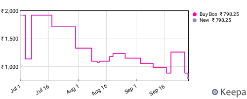 Amazon price history for the last three months