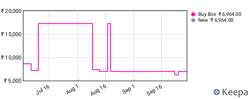 Amazon price history for the last three months