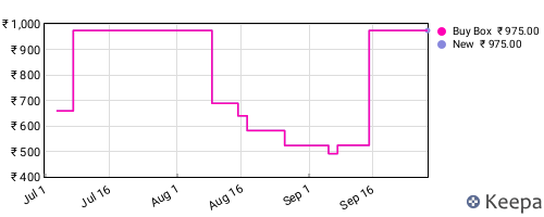 Amazon price history for the last three months