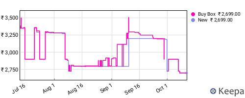 Amazon price history for the last three months