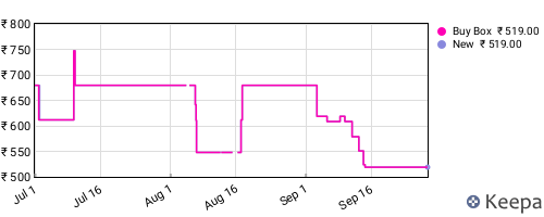 Amazon price history for the last three months