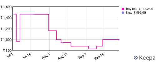 Amazon price history for the last three months
