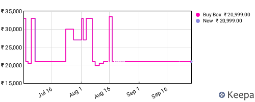Amazon price history for the last three months