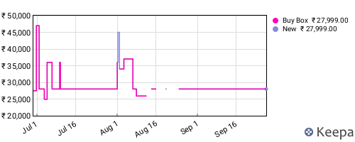 Amazon price history for the last three months