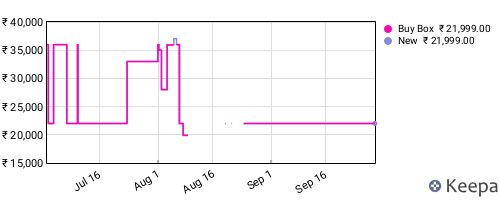 Amazon price history for the last three months