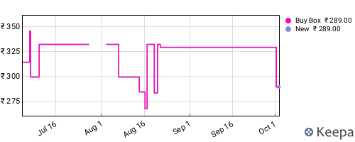 Amazon price history for the last three months