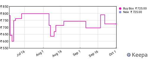 Amazon price history for the last three months