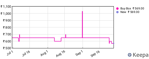 Amazon price history for the last three months