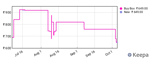 Amazon price history for the last three months