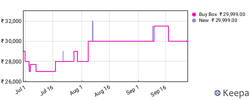 Amazon price history for the last three months