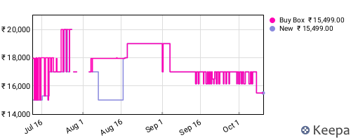 Amazon price history for the last three months