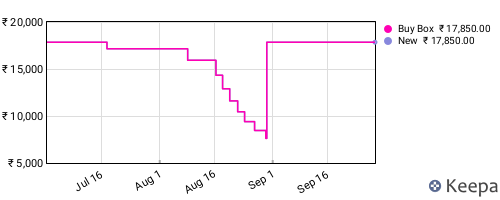 Amazon price history for the last three months