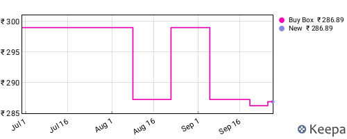 Amazon price history for the last three months