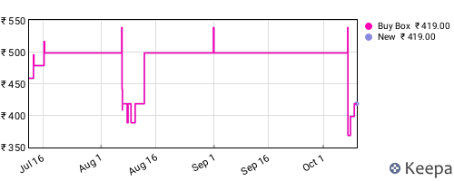 Amazon price history for the last three months