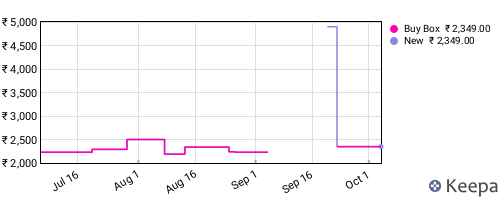 Amazon price history for the last three months