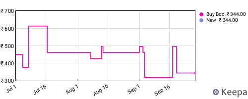 Amazon price history for the last three months