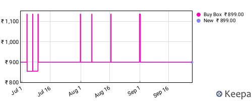 Amazon price history for the last three months