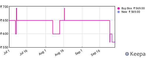 Amazon price history for the last three months