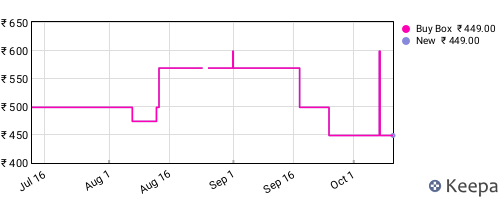 Amazon price history for the last three months