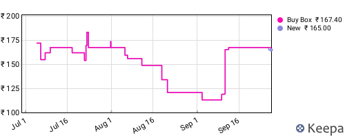 Amazon price history for the last three months