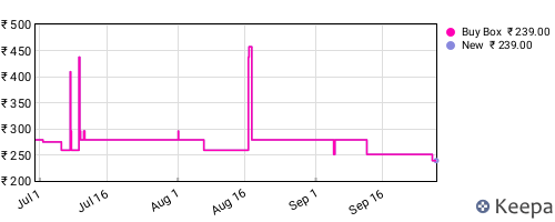 Amazon price history for the last three months