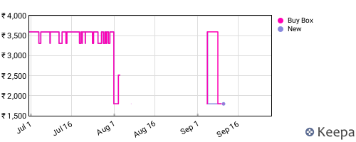 Amazon price history for the last three months