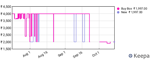 Amazon price history for the last three months