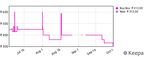 Amazon price history for the last three months