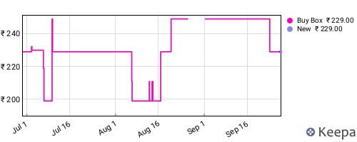 Amazon price history for the last three months