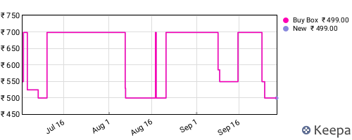 Amazon price history for the last three months