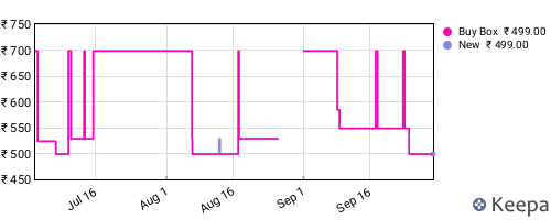 Amazon price history for the last three months