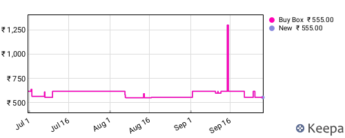 Amazon price history for the last three months
