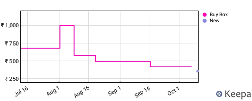 Amazon price history for the last three months