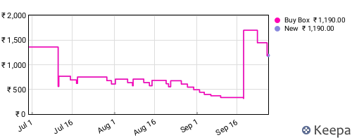 Amazon price history for the last three months